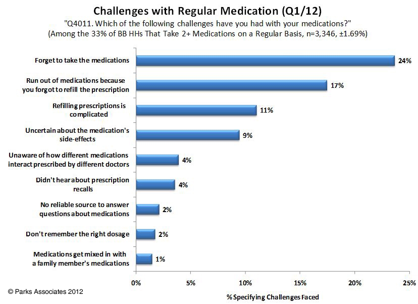 Parks Associates Digital Health Chart